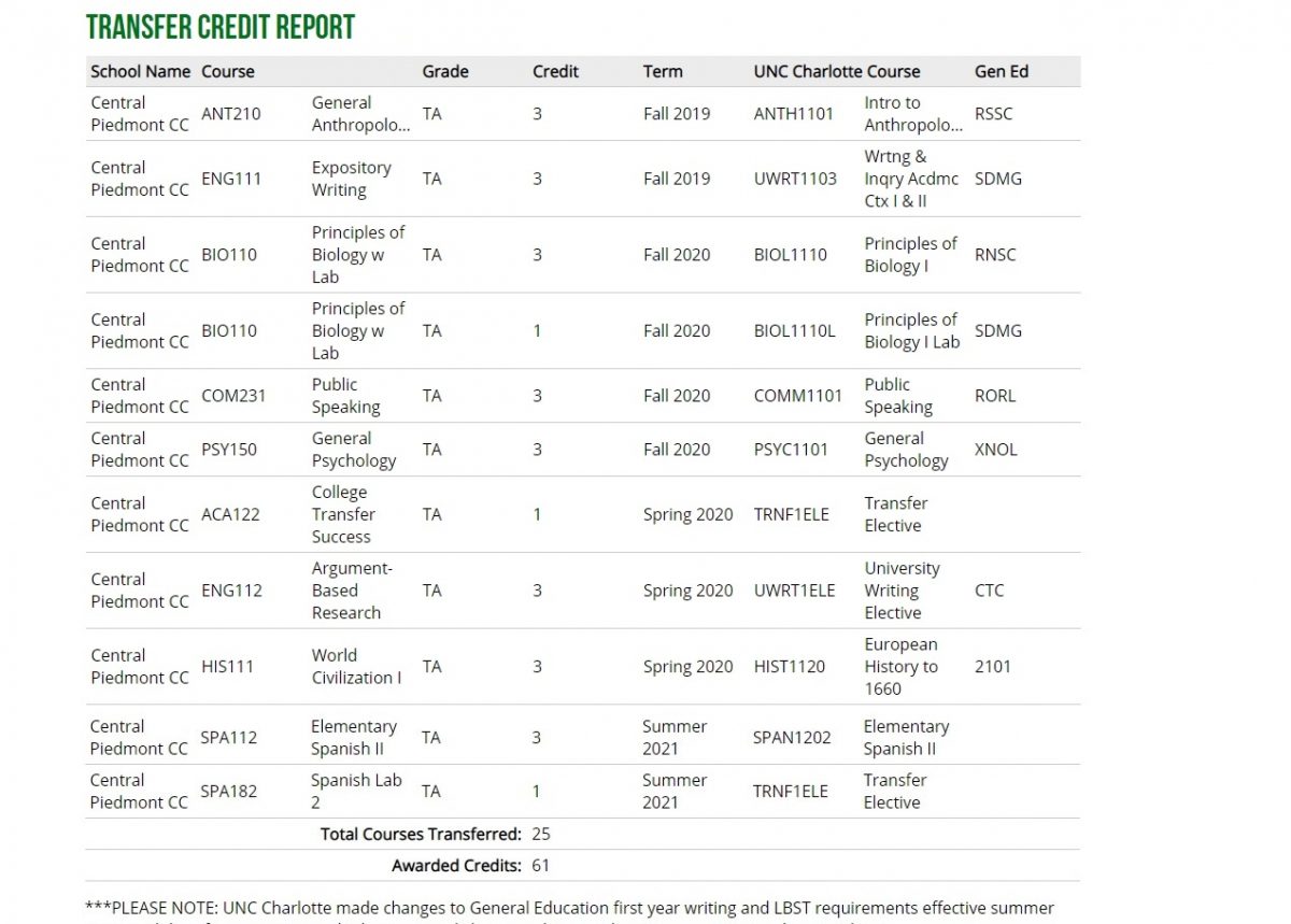 How Credits Transfer Undergraduate Admissions how-credits-transfer-undergraduate-admissions